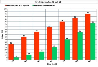 Kanalfläkt EC160-4511