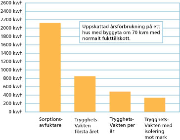 Avfuktare trygghetsvakten