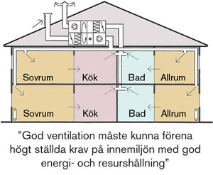 Ventilation funktion